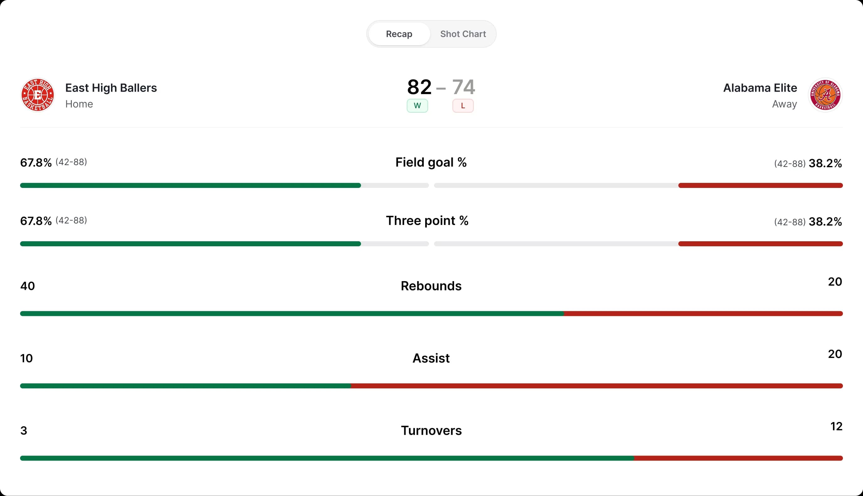 A HoopIQ box score comparing two teams across shooting, rebounds, assists and turnovers