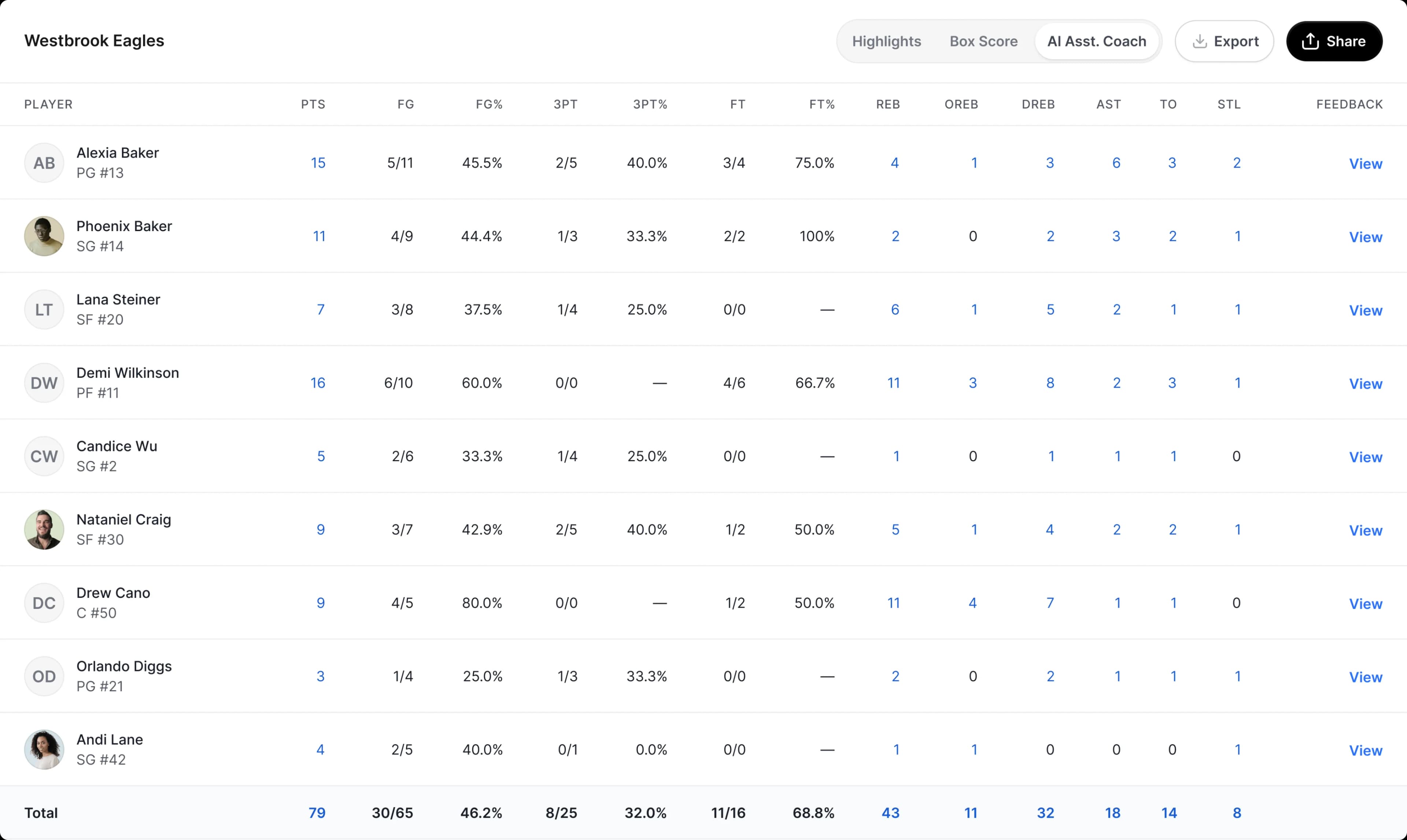 A HoopIQ player statistics table listing every player on a roster with their game totals